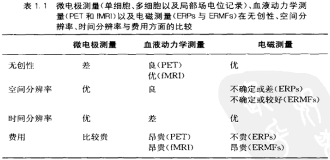 ERP vs fMRI