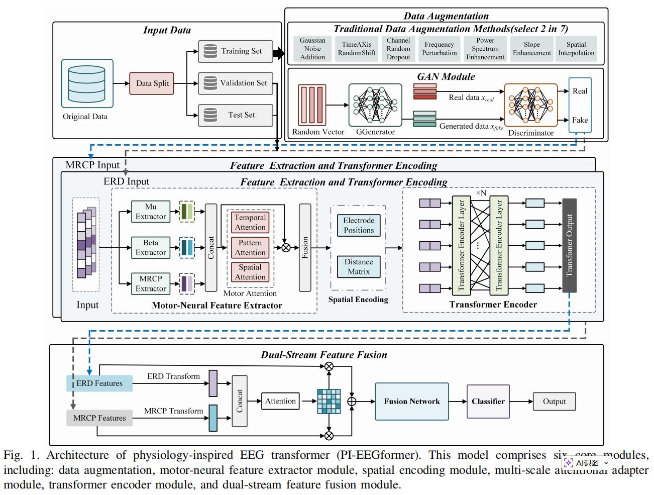 PI-EEGformer模型架构