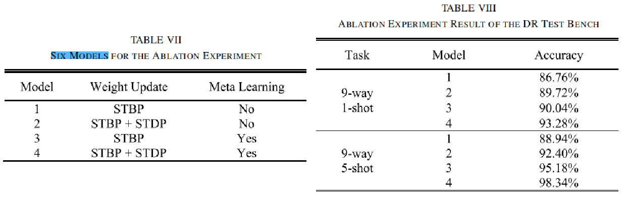 Ablation Study 