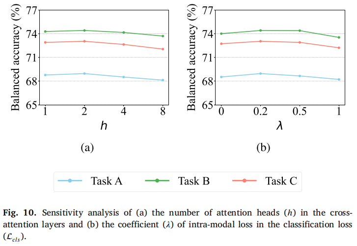 Hyperparameter Sensitivity Analysis