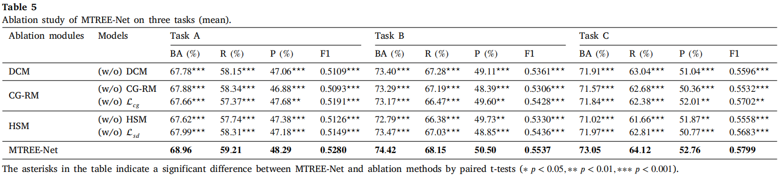 Ablation Study
