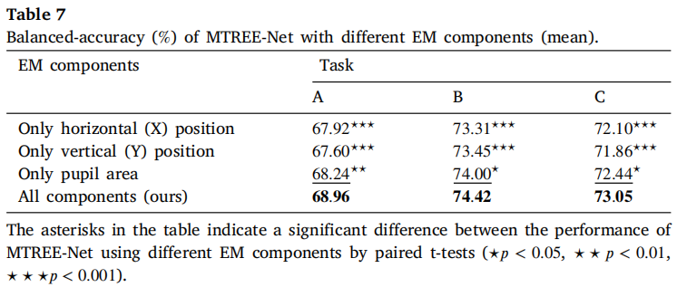 Eye Movement Study