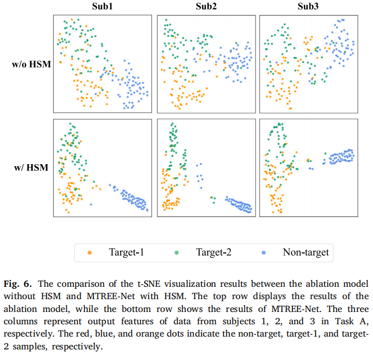 t-SNE Visualization